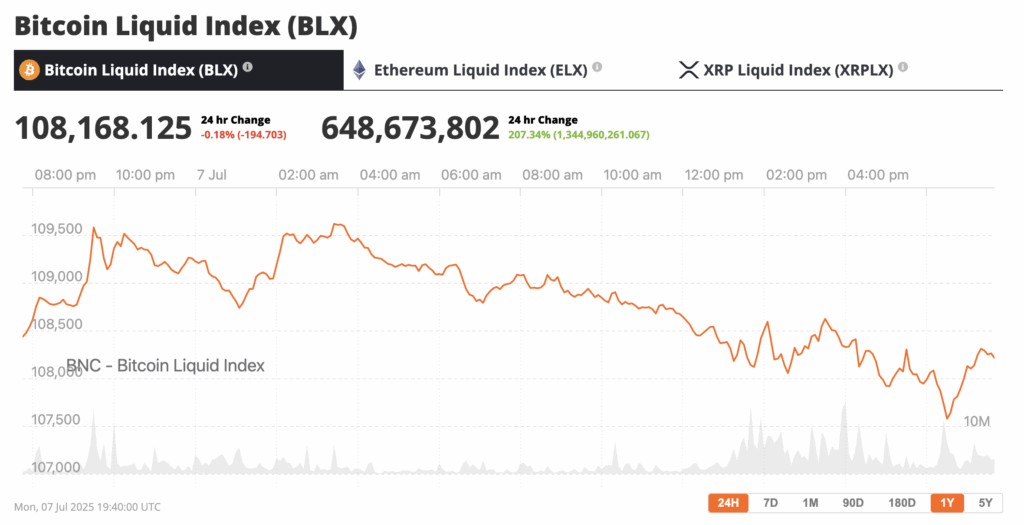 Trump screwed the pooch, again. After Bitcoin spent Sunday strutting toward $109,700, and potentially new all-time highs, Trump’s tariff letters spoiled the party as the U.S. workweek began.